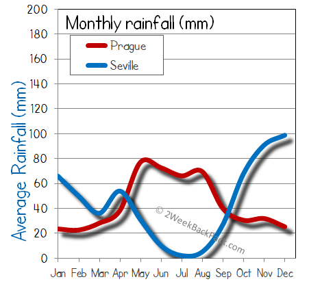 Seville Prague rain wet rainfall