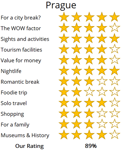 prague holiday trip review score
