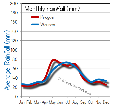 Prague warsaw rain wet rainfall