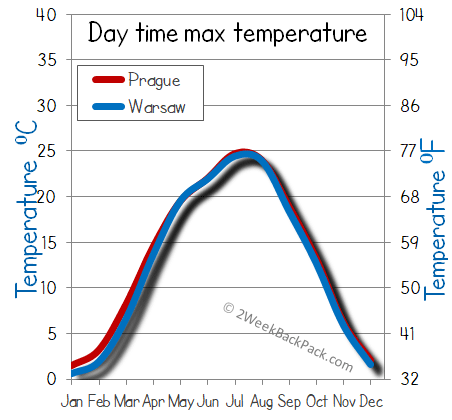 Prague Warsaw weather temperature