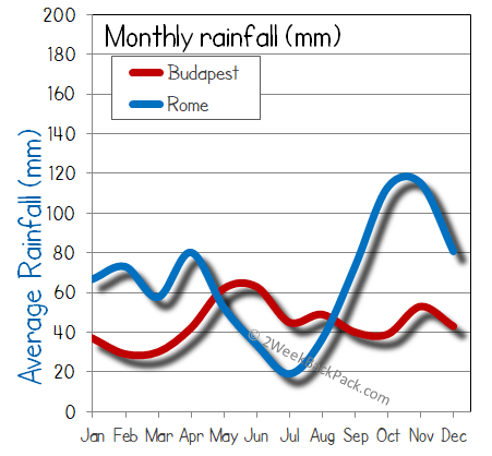 rome Budapest rain wet rainfall