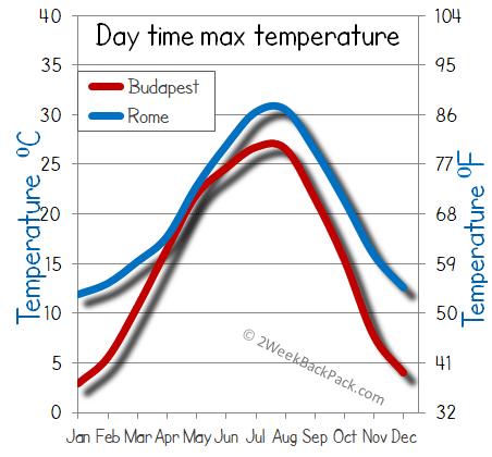 Rome Budapest weather temperature