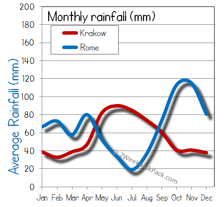 rome Krakow rain wet rainfall
