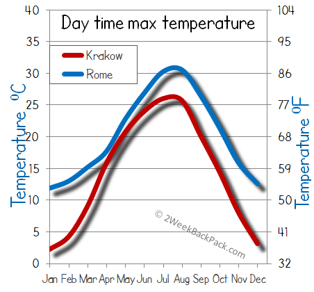 Rome Krakow weather temperature