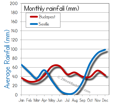 Seville Budapest rain wet rainfall