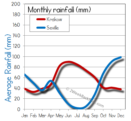 Seville Krakow rain wet rainfall