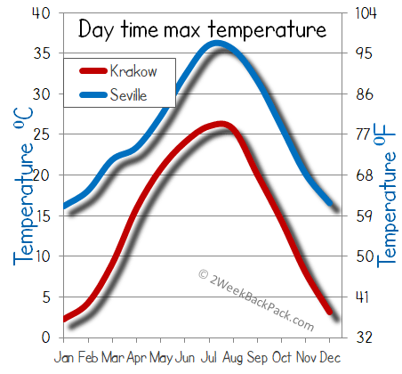 Seville Krakow weather temperature