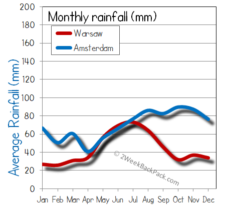 Amsterdam warsaw rain wet rainfall
