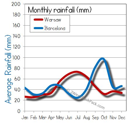 barcelona warsaw rain wet rainfall