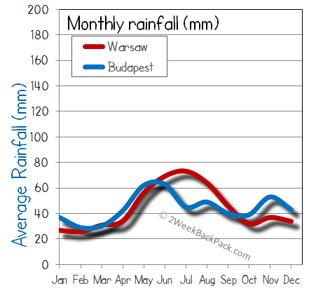 Budapest warsaw rain wet rainfall
