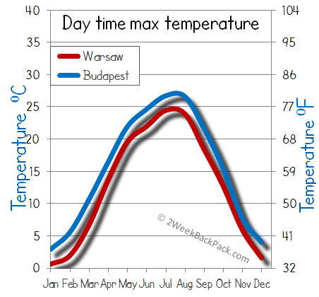 Budapest Warsaw weather temperature