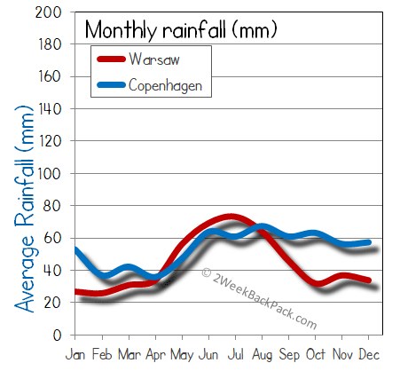 Copenhagen warsaw rain wet rainfall