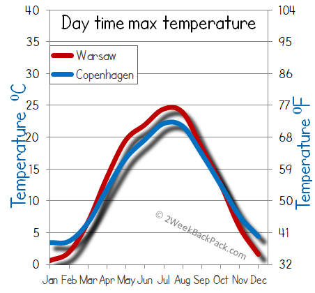 Copenhagen Warsaw weather temperature