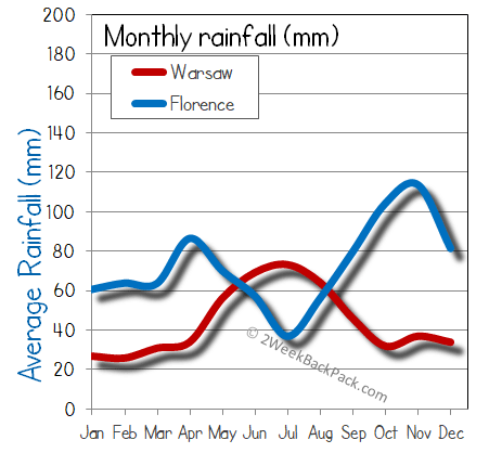 florence warsaw rain wet rainfall