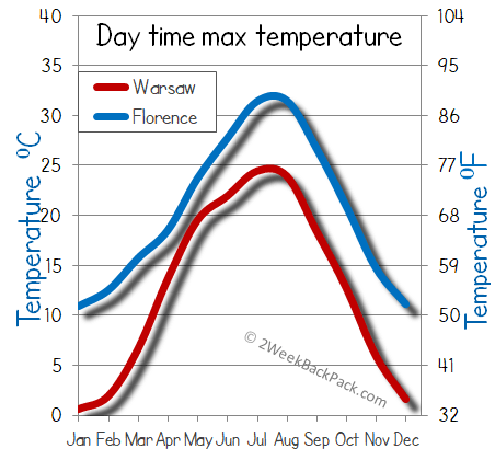 florence Warsaw weather temperature