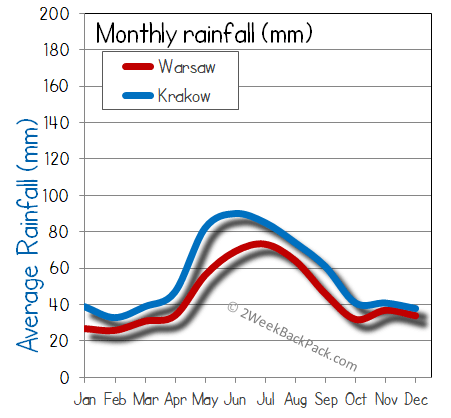 Krakow warsaw rain wet rainfall