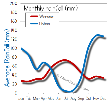 Lisbon warsaw rain wet rainfall