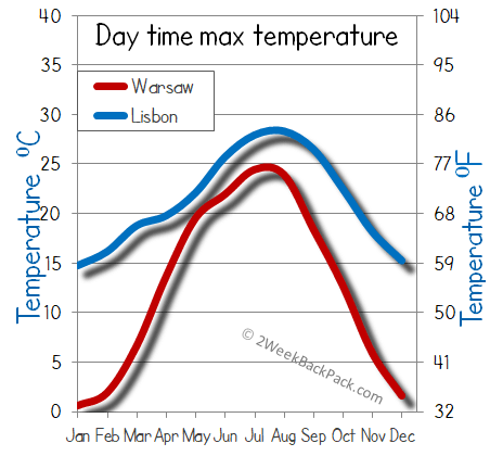Lisbon Warsaw weather temperature