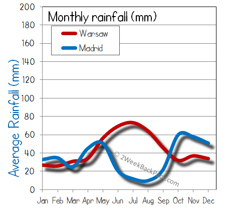Madrid warsaw rain wet rainfall