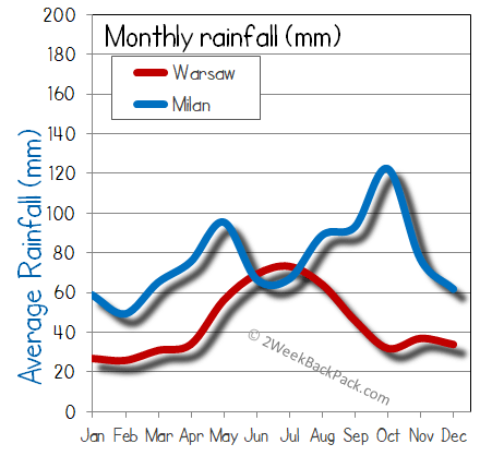 milan warsaw rain wet rainfall