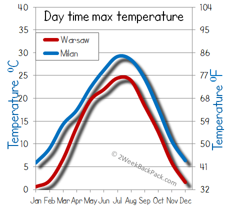 milan Warsaw weather temperature