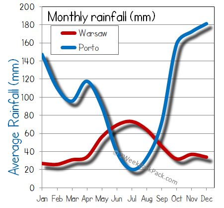 porto warsaw rain wet rainfall
