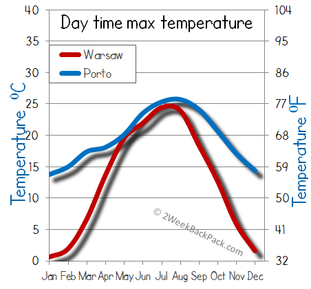 porto Warsaw weather temperature