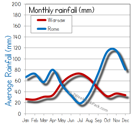 rome warsaw rain wet rainfall