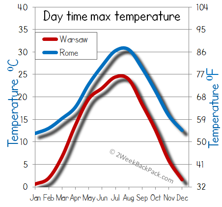 Rome Warsaw weather temperature