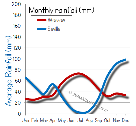 Seville warsaw rain wet rainfall