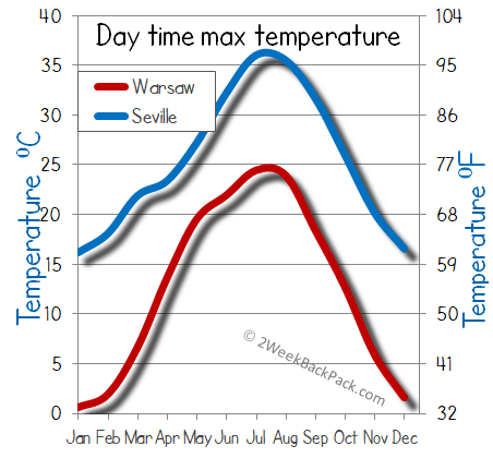 Seville Warsaw weather temperature