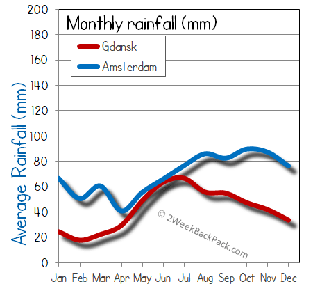 Amsterdam Gdansk rain wet rainfall