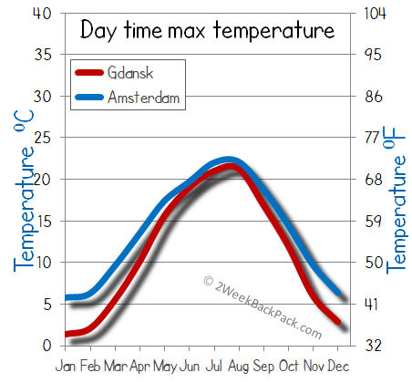 Amsterdam Gdansk weather temperature