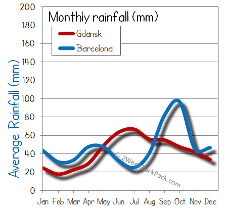 barcelona Gdansk rain wet rainfall