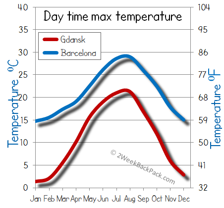 barcelona Gdansk weather temperature