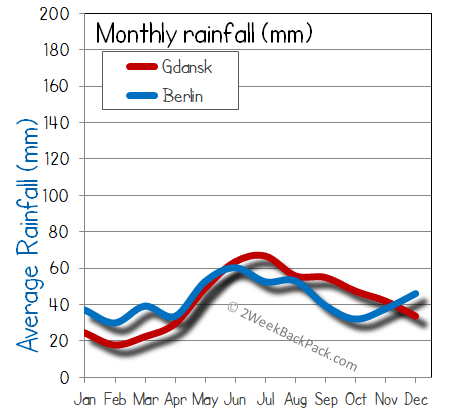 Gdansk Berlin rain wet rainfall