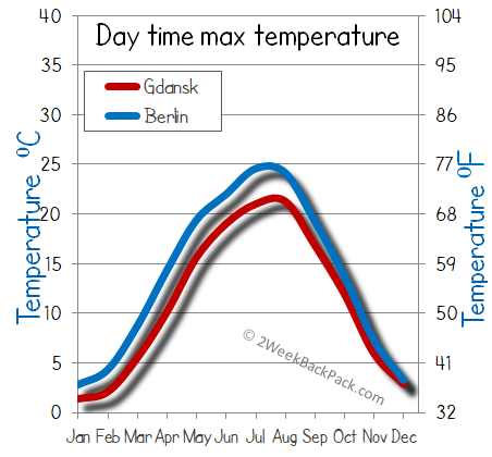 Gdansk Berlin weather temperature
