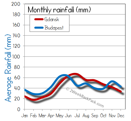 Budapest Gdansk rain wet rainfall