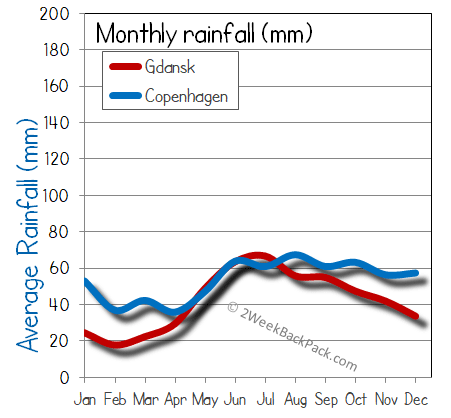 Copenhagen Gdansk rain wet rainfall