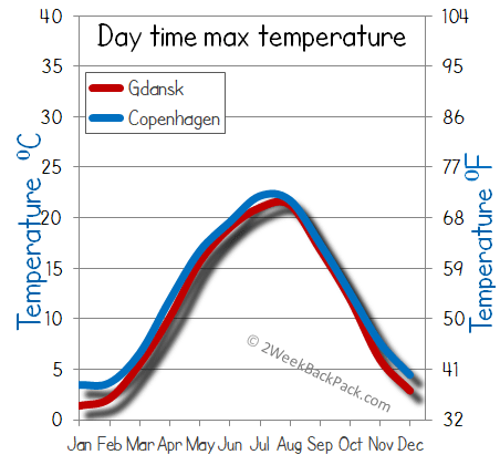 Copenhagen Gdansk weather temperature