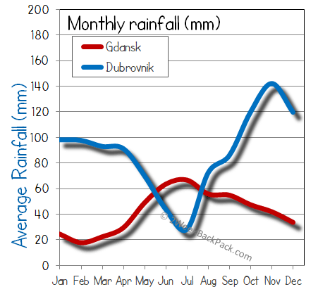 Gdansk Dubrovnik rain wet rainfall