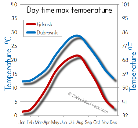 Gdansk Dubrovnik weather temperature