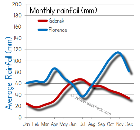 florence Gdansk rain wet rainfall