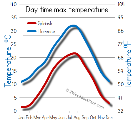 florence Gdansk weather temperature