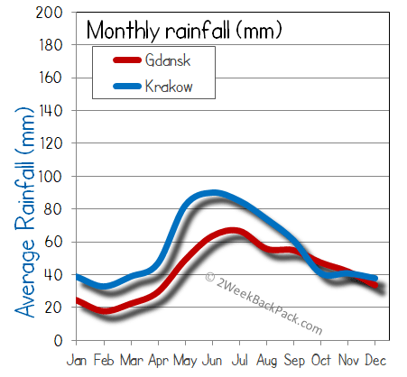 Krakow Gdansk rain wet rainfall