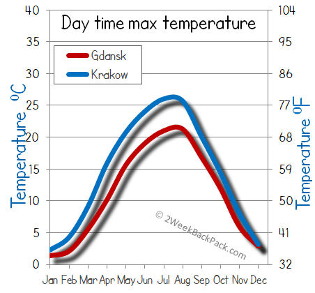 Gdansk Krakow weather temperature