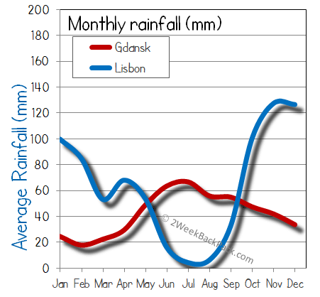 Lisbon Gdansk rain wet rainfall