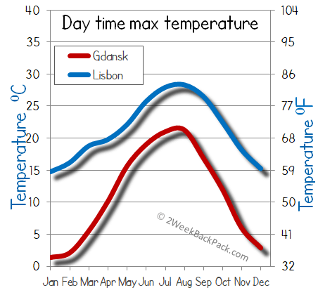 Lisbon Gdansk weather temperature