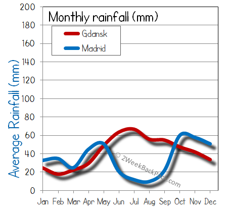 Madrid Gdansk rain wet rainfall