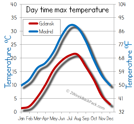 Madrid Gdansk weather temperature